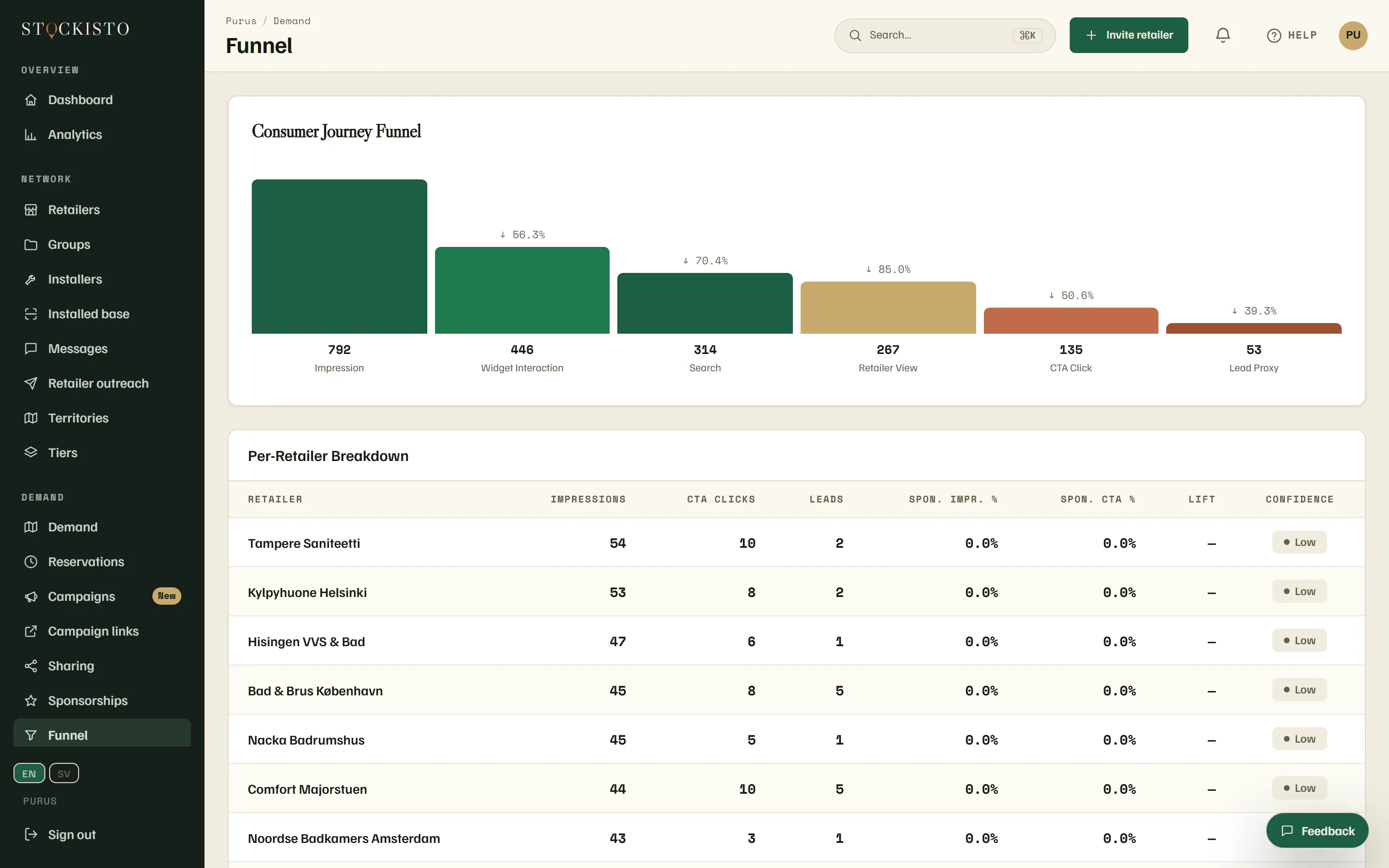 Funnel analytics: a six-stage consumer journey from impression to lead with a per-retailer breakdown table